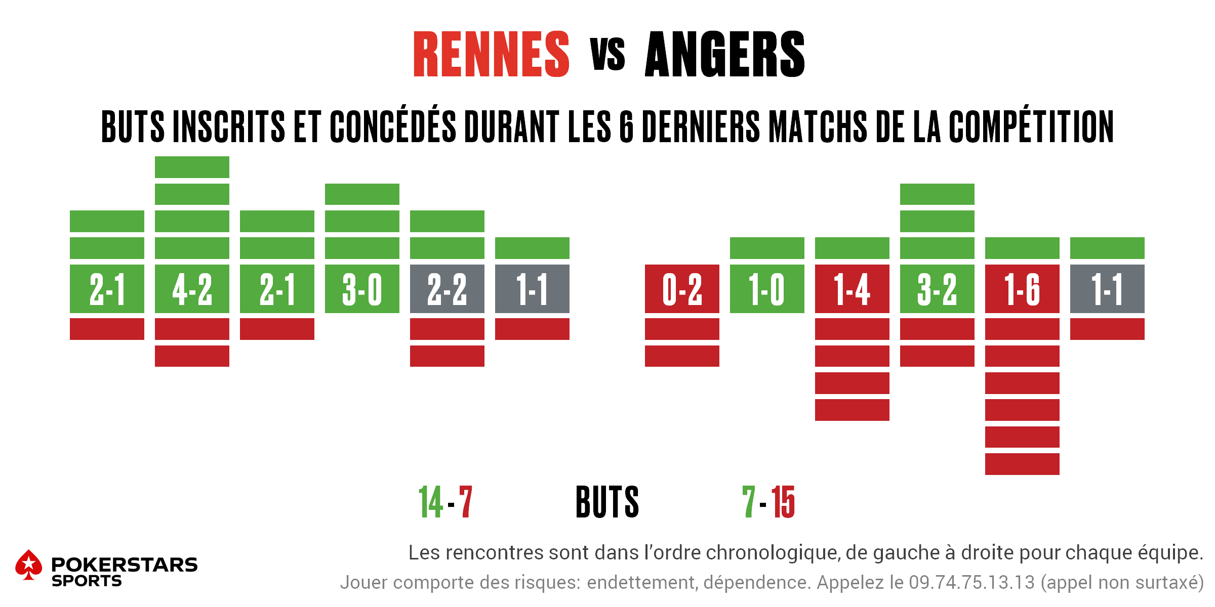 Rennes v Angers - Form
